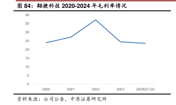 咨询大家翱捷科技 2020-2024 年毛利率情况