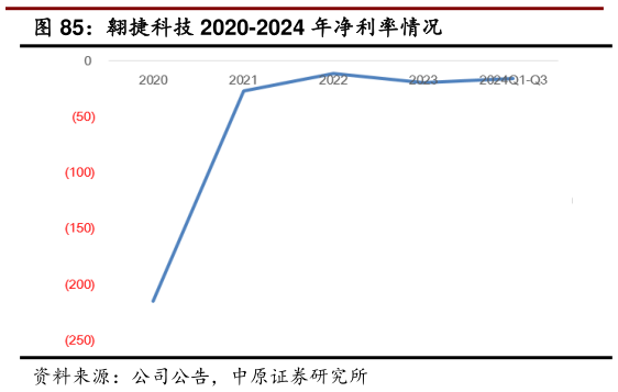 想关注一下翱捷科技 2020-2024 年净利率情况