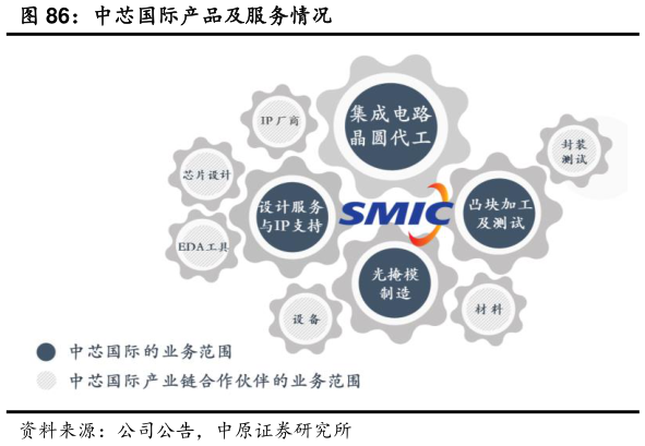 想关注一下中芯国际产品及服务情况