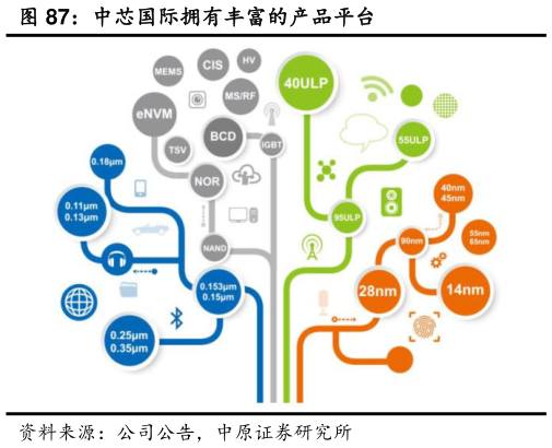 如何了解中芯国际拥有丰富的产品平台
