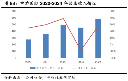 各位网友请教一下中芯国际 2020-2024 年营业收入情况