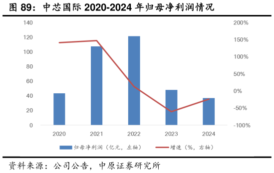 谁能回答中芯国际 2020-2024 年归母净利润情况