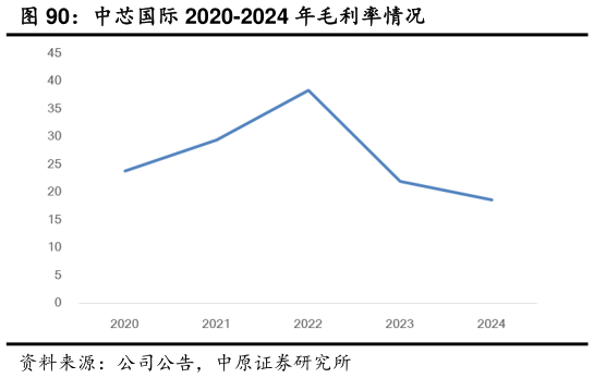 谁能回答中芯国际 2020-2024 年毛利率情况