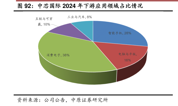 各位网友请教一下中芯国际 2024 年下游应用领域占比情况