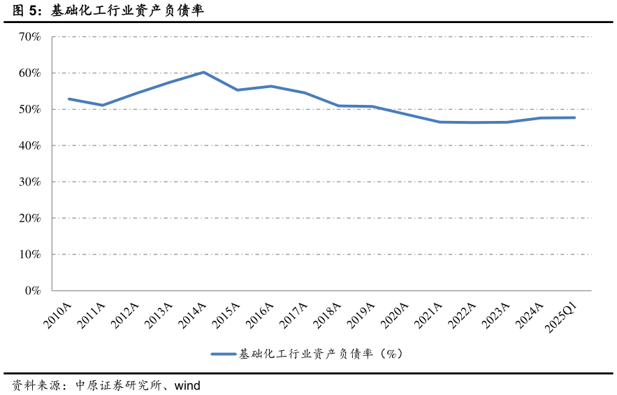 想关注一下基础化工行业资产负债率?
