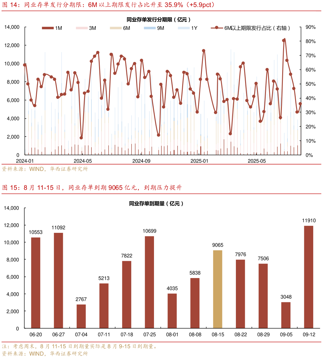 我想了解一下同业存单发行分期限：6M 以上期限发行占比升至 35.9%（5.9pct） 8 月 11-15 日，同业存单到期 9065 亿元，到期压力提升