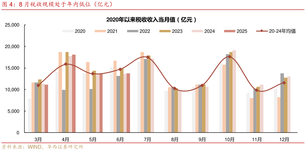 如何才能8 月税收规模处于年内低位（亿元）