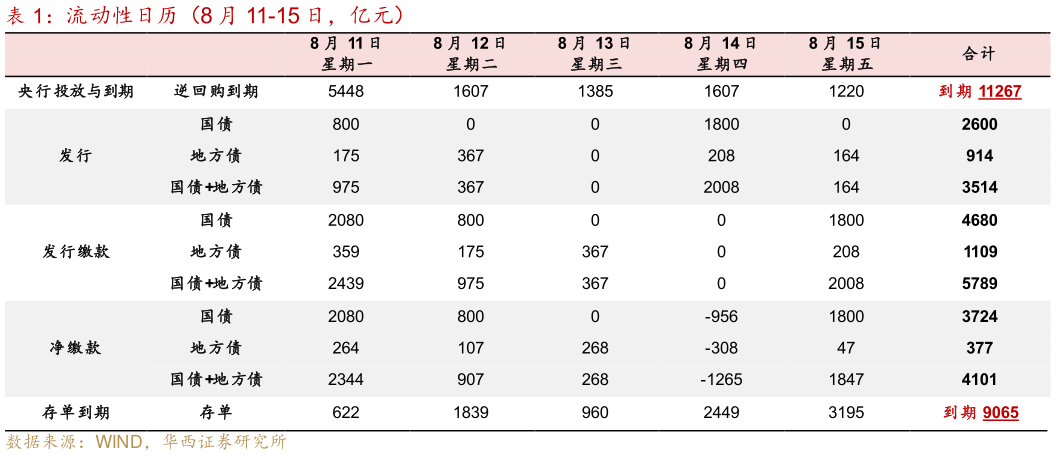 谁知道流动性日历（8 月 11-15 日，亿元）
