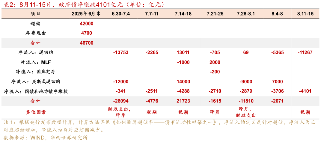 如何才能8月11-15日，政府债净缴款4101亿元（单位：亿元）