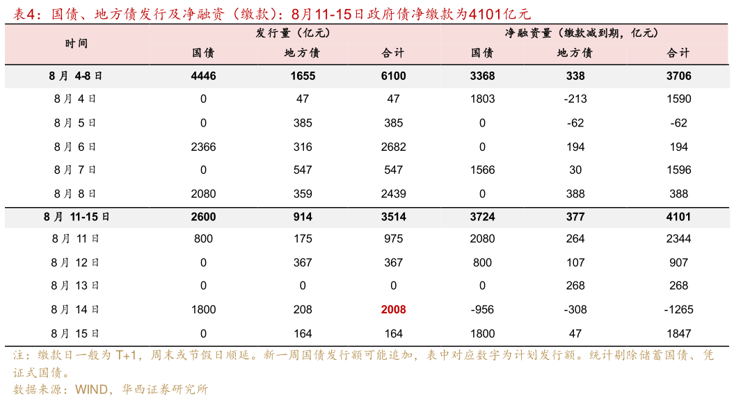 咨询下各位国债、地方债发行及净融资（缴款）：8月11-15日政府债净缴款为4101亿元