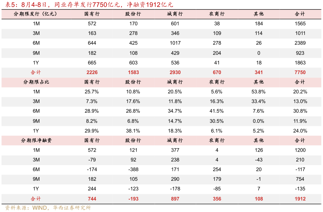 咨询下各位8月4-8日，同业存单发行7750亿元，净融资1912亿元