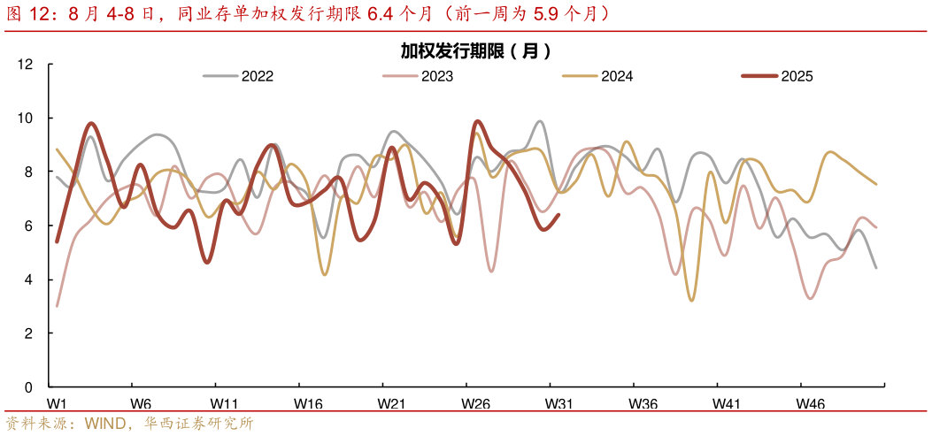 我想了解一下8 月 4-8 日，同业存单加权发行期限 6.4 个月（前一周为 5.9 个月）