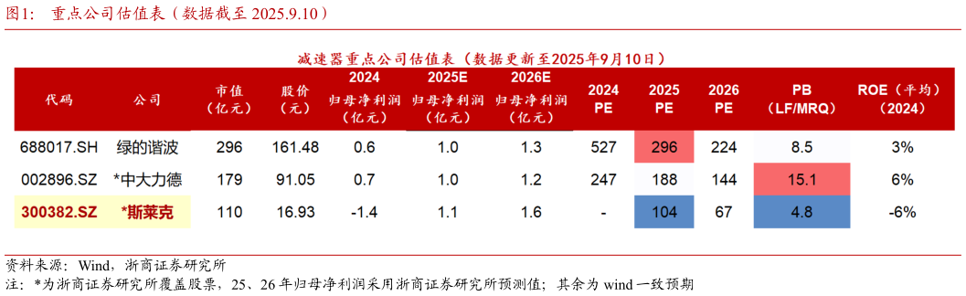 咨询下各位重点公司估值表（数据截至 2025.9.10）