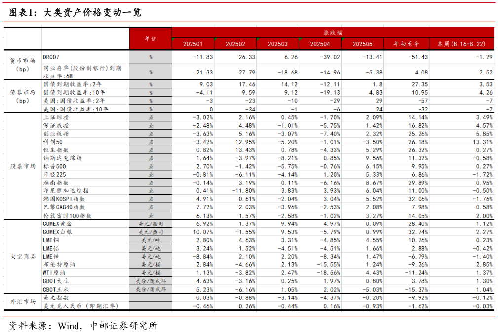 我想了解一下大类资产价格变动一览