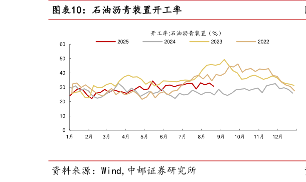 我想了解一下石油沥青装置开工率