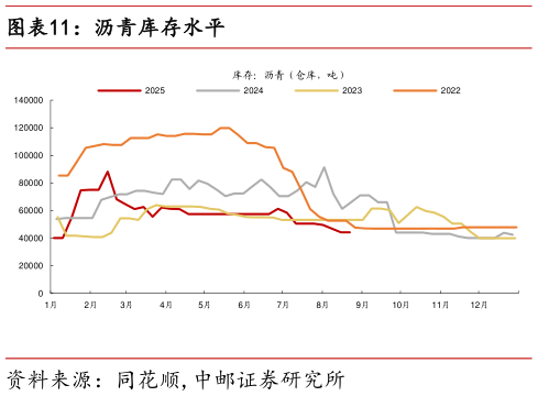 谁能回答沥青库存水平
