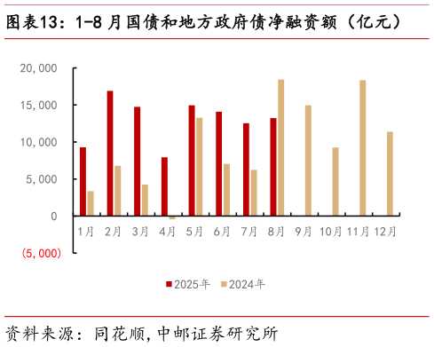 想问下各位网友1-8 月国债和地方政府债净融资额（亿元）