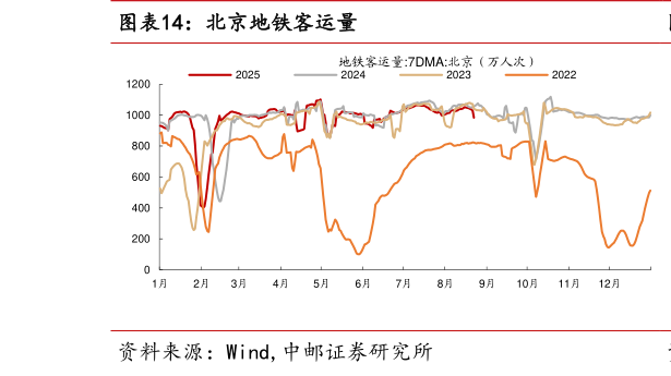 如何了解北京地铁客运量