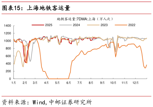 想关注一下上海地铁客运量