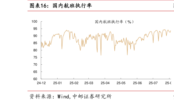 各位网友请教一下国内航班执行率