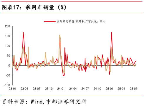如何看待乘用车销量（%）