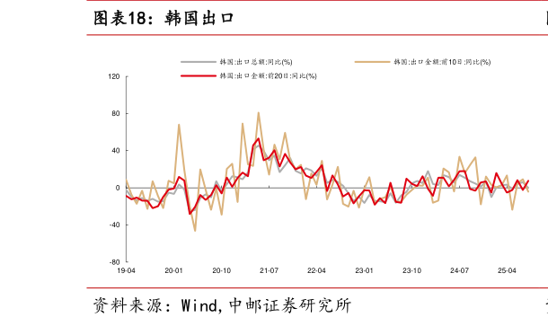 怎样理解韩国出口