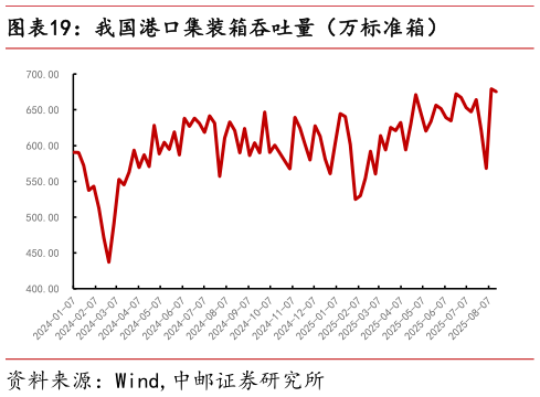 谁能回答我国港口集装箱吞吐量（万标准箱）