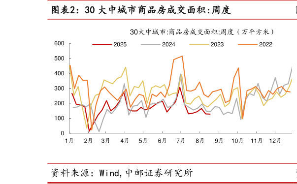 谁知道30 大中城市商品房成交面积:周度