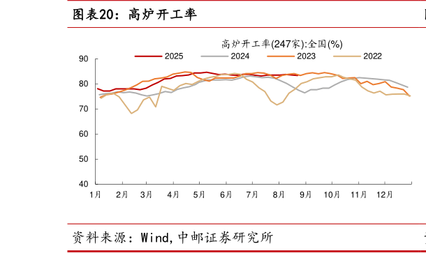 如何看待高炉开工率