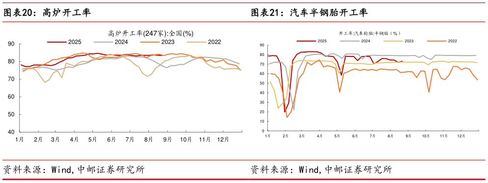 谁能回答汽车半钢胎开工率