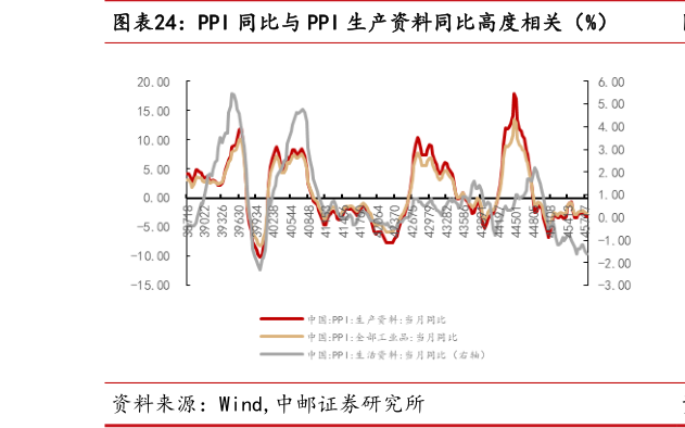 想问下各位网友PPI 同比与 PPI 生产资料同比高度相关（%）
