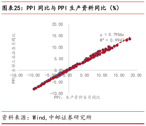 如何才能PPI 同比与 PPI 生产资料同比（%）