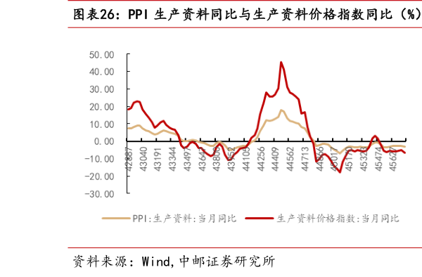 如何了解PPI 生产资料同比与生产资料价格指数同比（%）  生产资料价格指数（%）