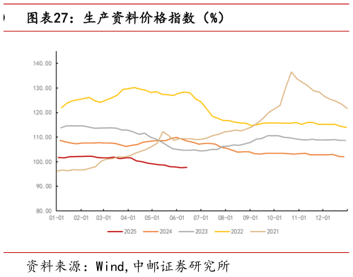 如何了解生产资料价格指数（%）