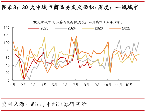 想问下各位网友30 大中城市商品房成交面积:周度：一线城市
