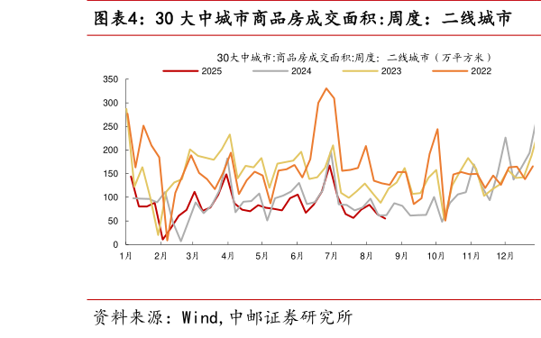 如何了解30 大中城市商品房成交面积:周度：二线城市  30 大中城市商品房成交面积:周度：三线城市