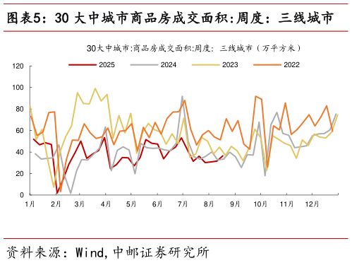 想关注一下30 大中城市商品房成交面积:周度：三线城市