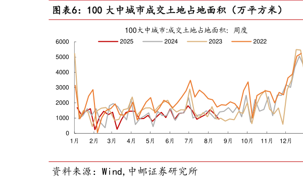 怎样理解100 大中城市成交土地占地面积（万平方米）  100 大中城市成交土地溢价率（%）