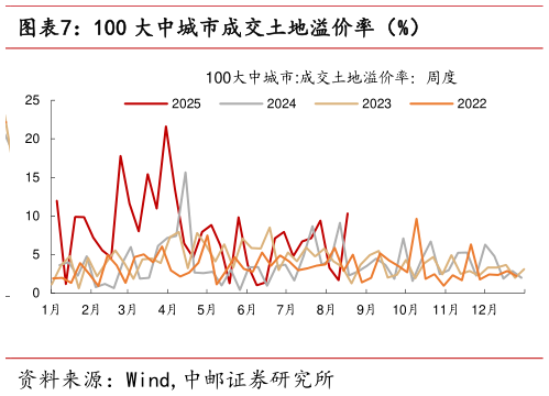 如何解释100 大中城市成交土地溢价率（%）