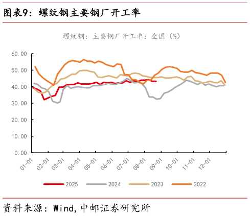 一起讨论下螺纹钢主要钢厂开工率