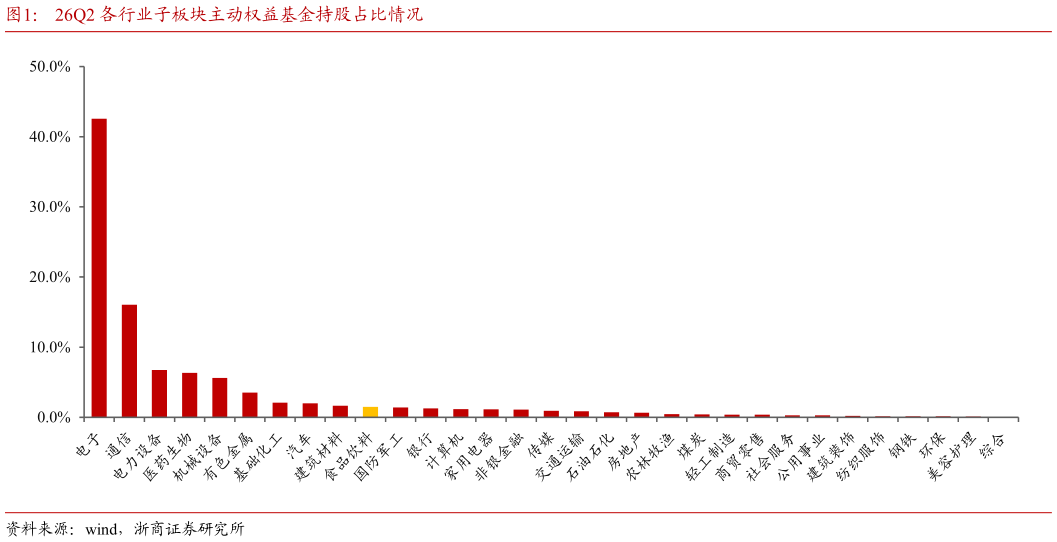 你知道26Q2 各行业子板块主动权益基金持股占比情况