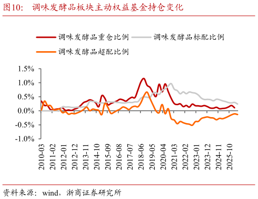 一起讨论下调味发酵品板块主动权益基金持仓变化