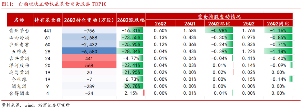 谁能回答白酒板块主动权益基金重仓股票 TOP10