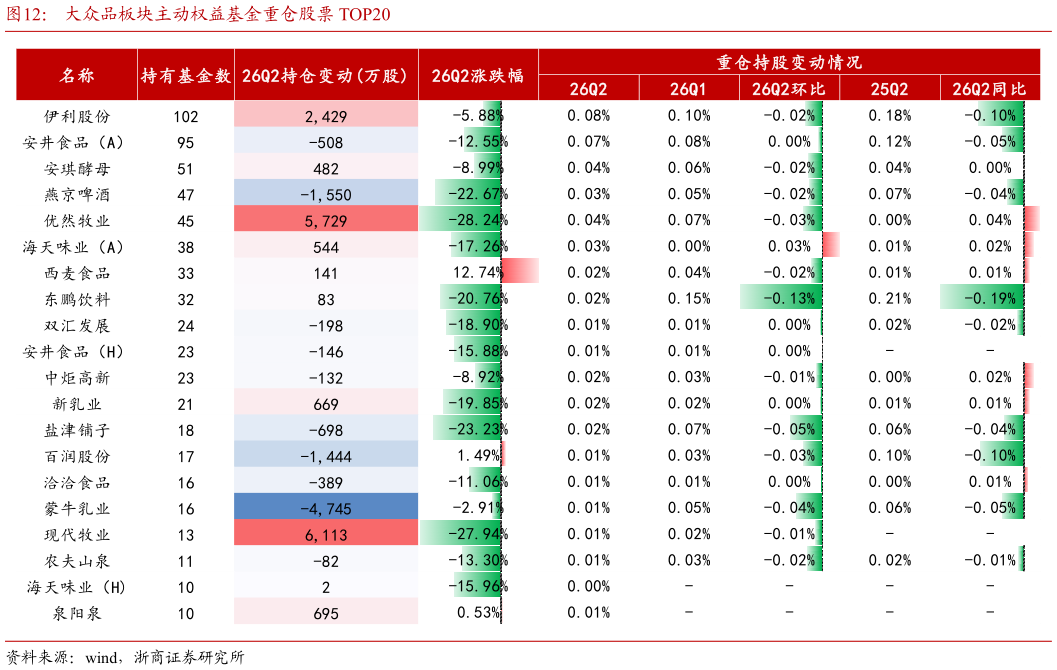 如何才能大众品板块主动权益基金重仓股票 TOP20