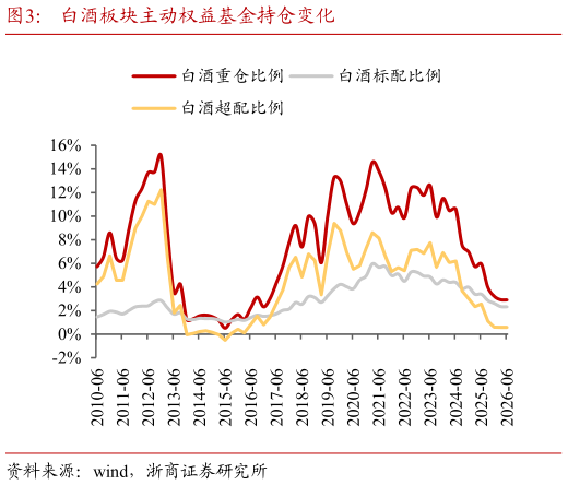 你知道白酒板块主动权益基金持仓变化