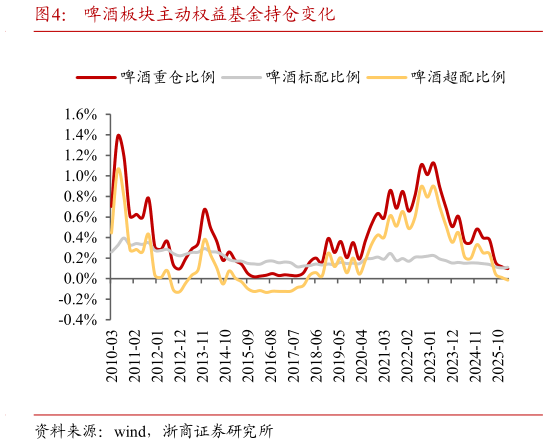 我想了解一下啤酒板块主动权益基金持仓变化