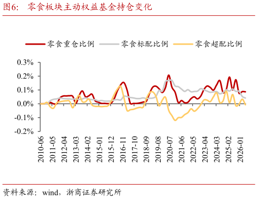 谁能回答零食板块主动权益基金持仓变化