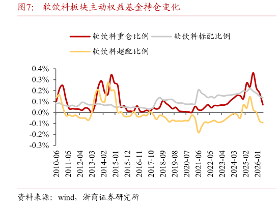 想关注一下软饮料板块主动权益基金持仓变化