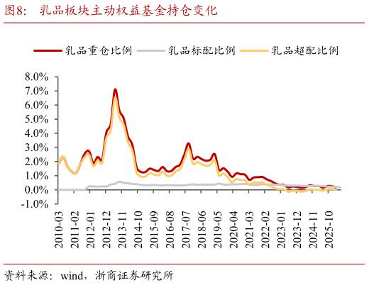 想问下各位网友乳品板块主动权益基金持仓变化