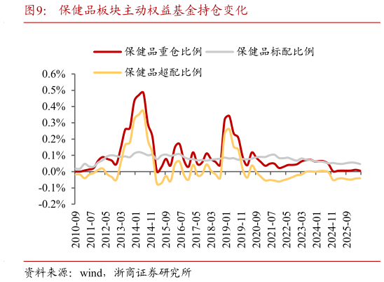 咨询大家保健品板块主动权益基金持仓变化